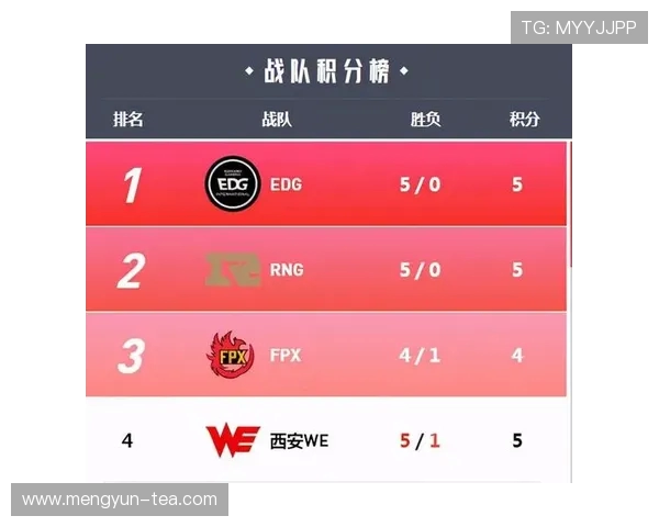 WE战队以76分稳居大师赛积分榜首位,其他战队紧随其后竞争激烈 WE战队以76分稳居大师赛积分榜首位,其他战队紧随其后竞争激烈
